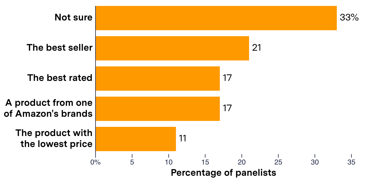 How We Analyzed Amazon s Treatment of Its Brands in Search