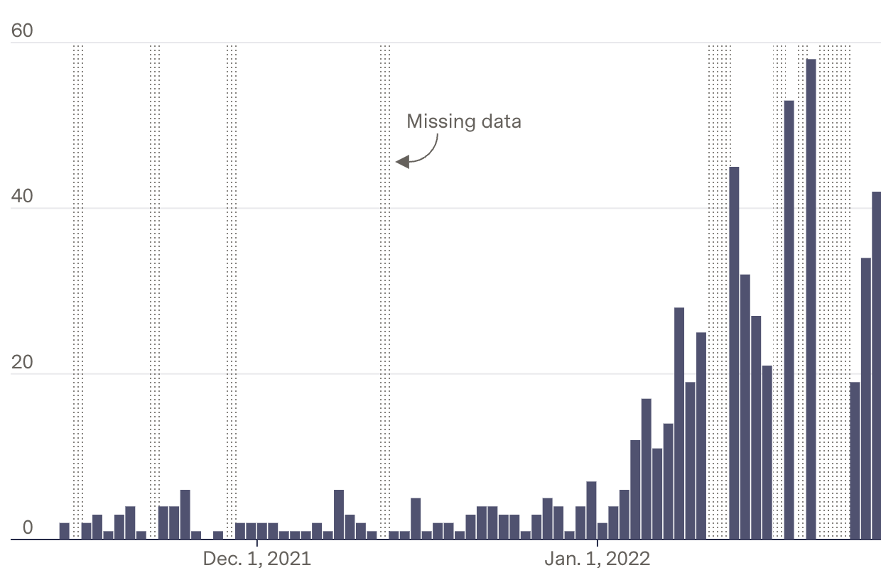 Data Provided by  Workers Offers Rare Glimpse into COVID Cases in  California Warehouses – The Markup