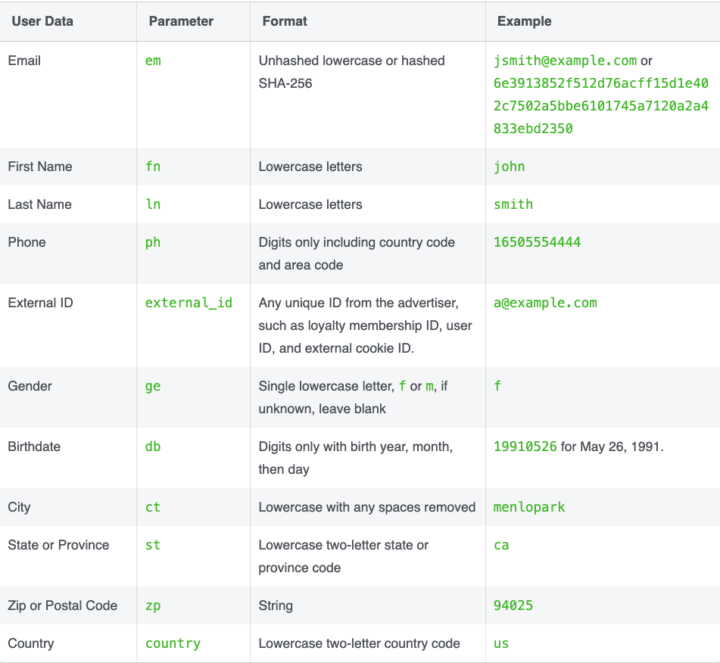 Screenshot of reference table with the headers "User Data," "Parameter," "Format" and "Example." Each row explains a facet of user data.