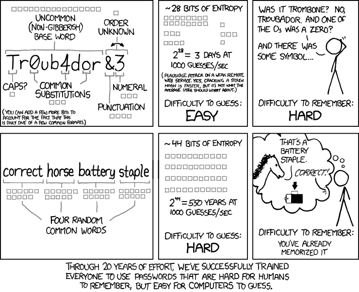 "Password Strength" cartoon showing various password strategies with the caption "Through 20 years of effort, we've successfully trained everyone to use passwords that are hard for humans to remember but easy for computers to guess."