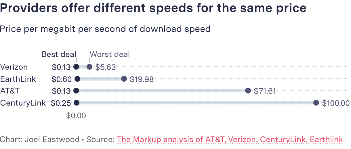 Chart:
                                                      Providers offer
                                                      different speeds
                                                      for the same
                                                      price.
