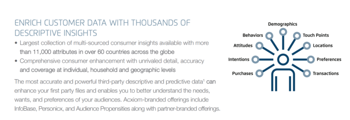 Screenshot of an image from the Acxiom website that says: Enrich Customer Data With Thousands of Descriptive Insights