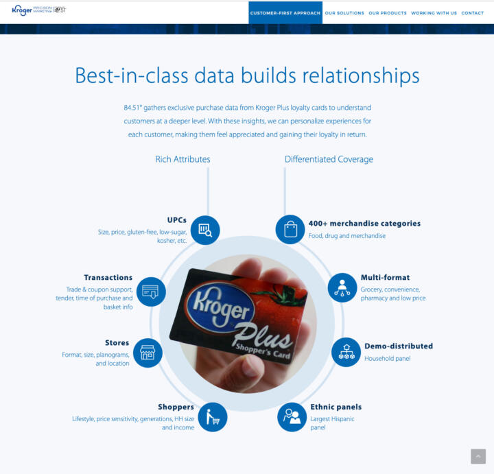Screenshot of a web page with the heading: “Best-in-class data builds relationships.” Below the heading is a photo of a hand holding a Kroger Plus Shopper’s Card is encircled with descriptions. Under the heading Rich Attributes: UPCs (size, price, gluten-free, low-sugar, kosher, etc.), Transactions (trade & coupon support, tender, time of purchase, and basket info), Stores (format, size, planograms, and location), Shoppers (lifestyle, price sensitivity, generations, HH size, and income). Under the heading Differentiated Coverage: 400+ merchandise categories (food, drug, and merchandise), Multi-format (grocery, convenience, pharmacy, and low price), Demo-distributed (household panel), Ethnic panels (largest Hispanic panel)