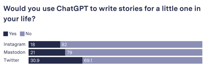 Bar chart showing results of social media poll for Instagram, Mastodon and Twitter on whether people would use ChatGPT to write a story for their young child. 82%, 79% and 69.1%, respectively, voted no.
