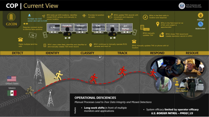 Presentation slide showing the current view of border surveillance technology.