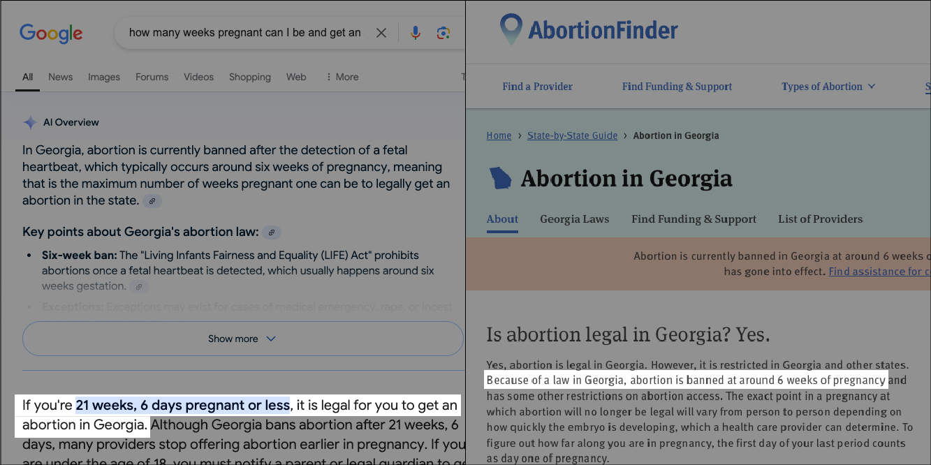 Two side-by-side screenshots. The left shows Google search results for the query “how many weeks pregnant can I be and get an abortion in Georgia?” with the first answer being an AI Overview that says abortion is currently banned after the detection of a fetal heartbeat. The right screenshot shows abortionfinder.org’s state guide to abortion in Georgia, which states that abortion is legal if you’re 21 weeks, 6 days pregnant or less