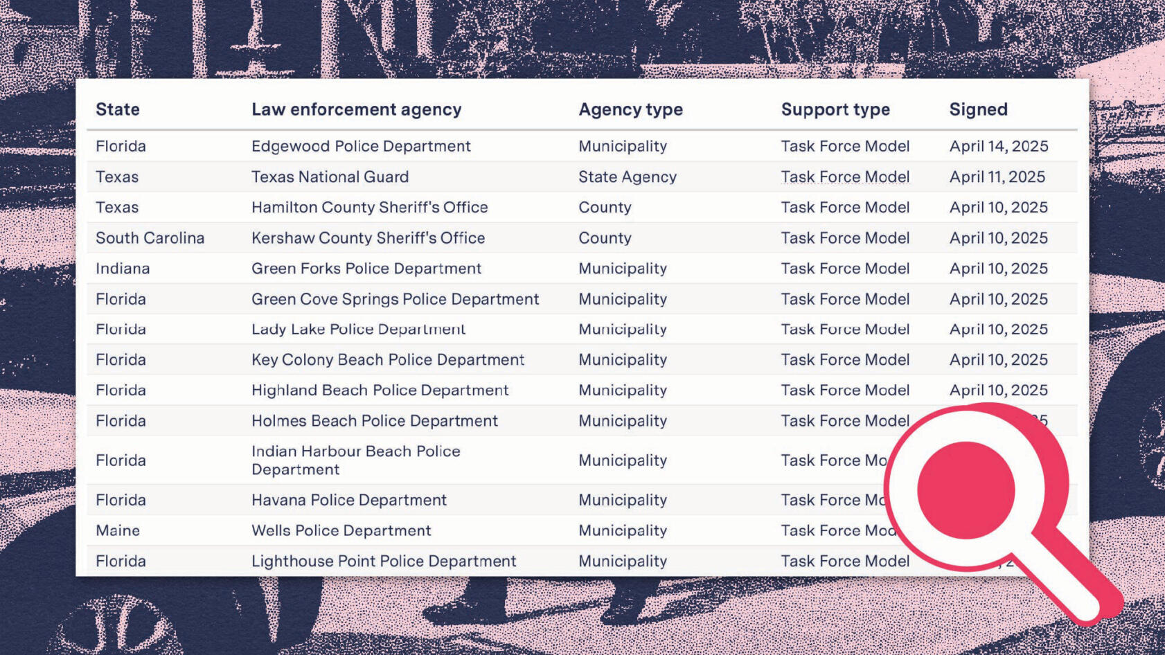Screenshot of The Markup's database showing state and local police agencies collaborating with ICE, overlaid on a pink and navy duotone background with sheriff cars; a magnifying glass icon appears in the bottom right